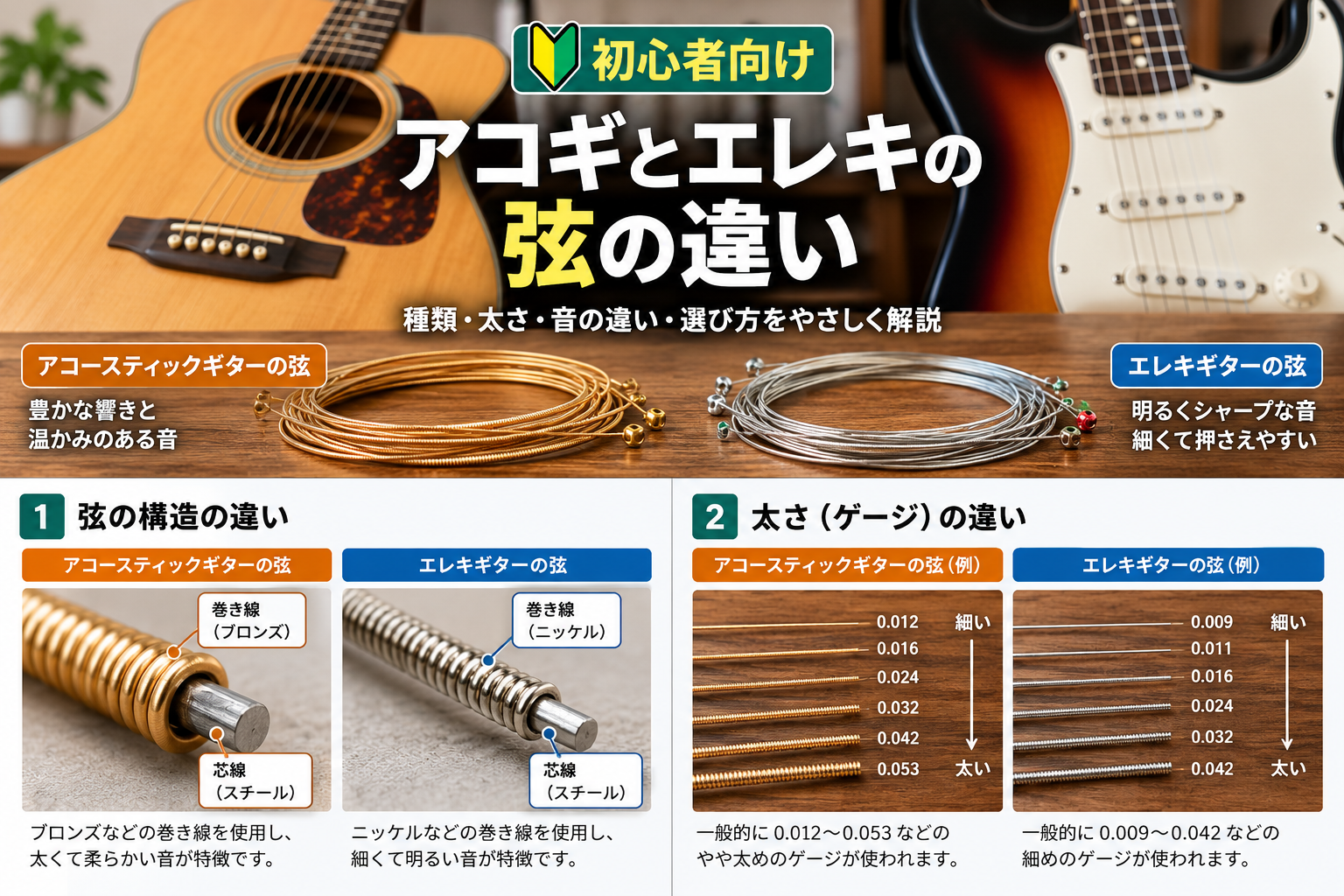 アコースティックギター用とエレキギター用の弦の材質や構造の違いを比較した解説画像